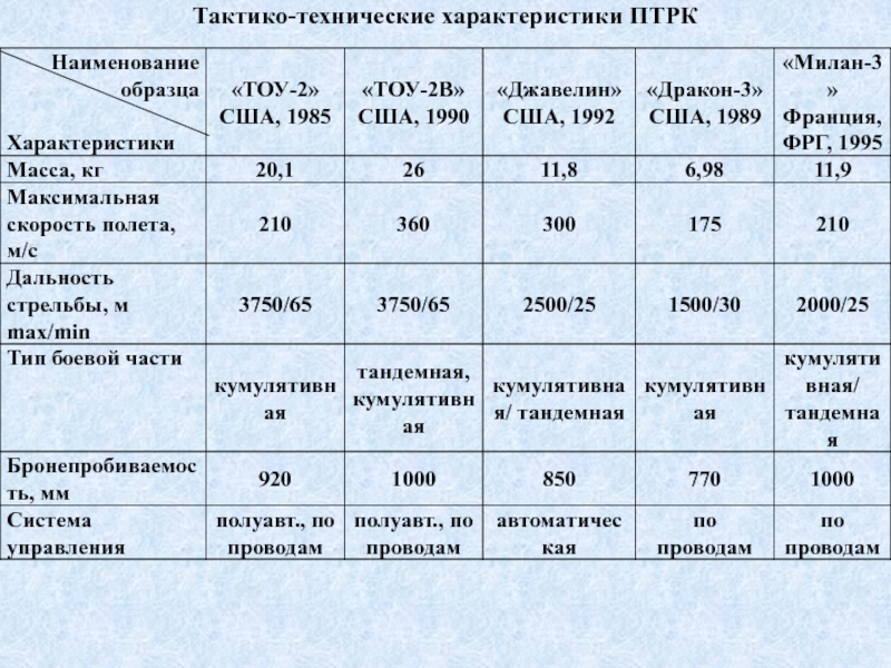 Тактико технические характеристики. Тактико технические характеристики ПТРК. ПТРК Тоу ТТХ. ПТРК Милан характеристики. ПТРК конкурс ТТХ.