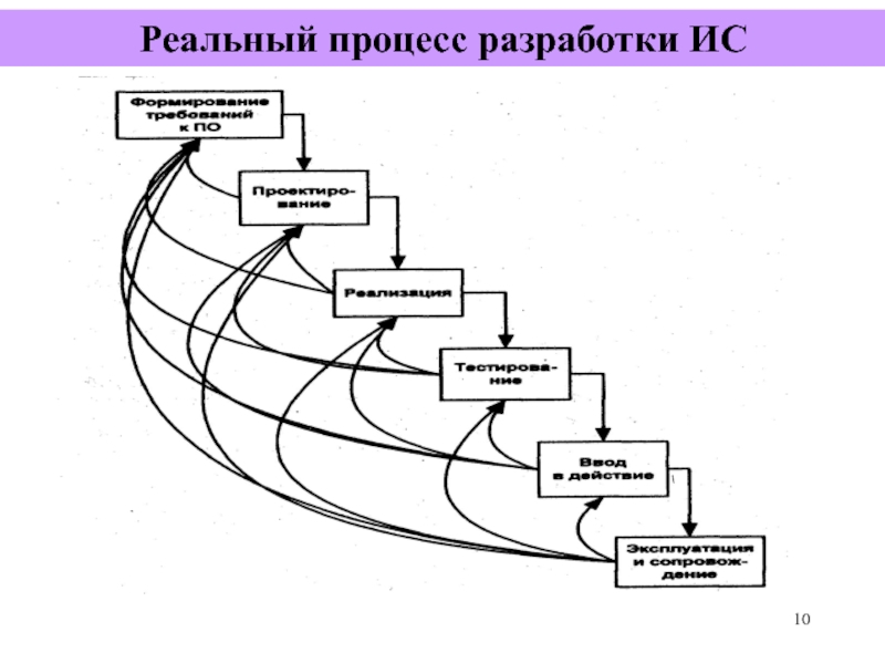 Модели жизненного цикла ИС. Процессы жизненного цикла информационной системы. Гибкая модель жизненного цикла ИС. Схема процесса разработки исходной цели. Процесс жизненного цикла ис