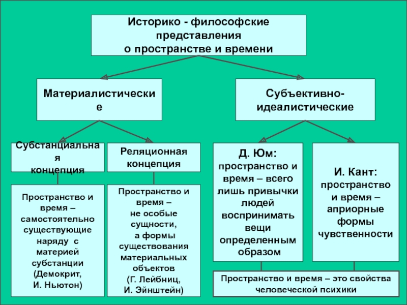 Концепции пространства и времени субстанциальная реляционная