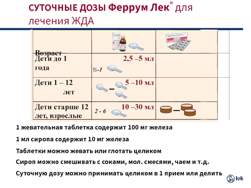 Суточные 100. Суточные дозы Феррум лек. Суточные дозы для лечения железодефицитной анемии. Феррум суточная доза. Суточная доза железа для детей.