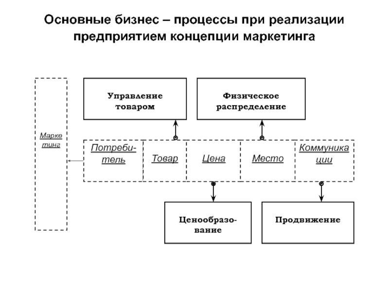 Бизнес процесс салона красоты. Основные бизнес процессы. Схема производственного процесса салона красоты. Организация бизнес процесса салона красоты.