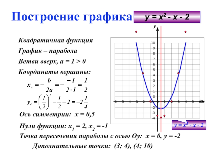 Графиком квадратичной функции y равен