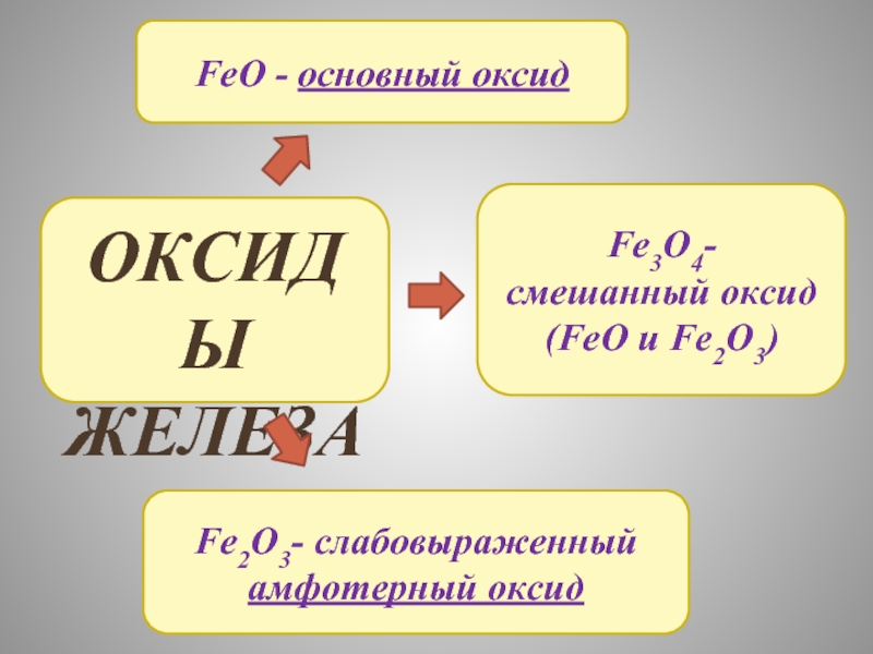 ОКСИДЫ   ЖЕЛЕЗАFeO - основный оксидFe2O3- слабовыраженный амфотерный оксидFe3O4-смешанный оксид (FeO и Fe2O3)