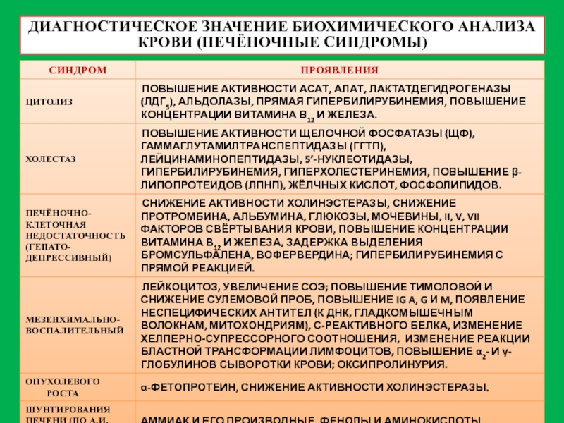 Анализ смысла. Диагностическая значимость ОАК. Общий анализ крови диагностическое значение. Диагностическая значимость клинического анализа крови. Биохимия диагностическая значимость.