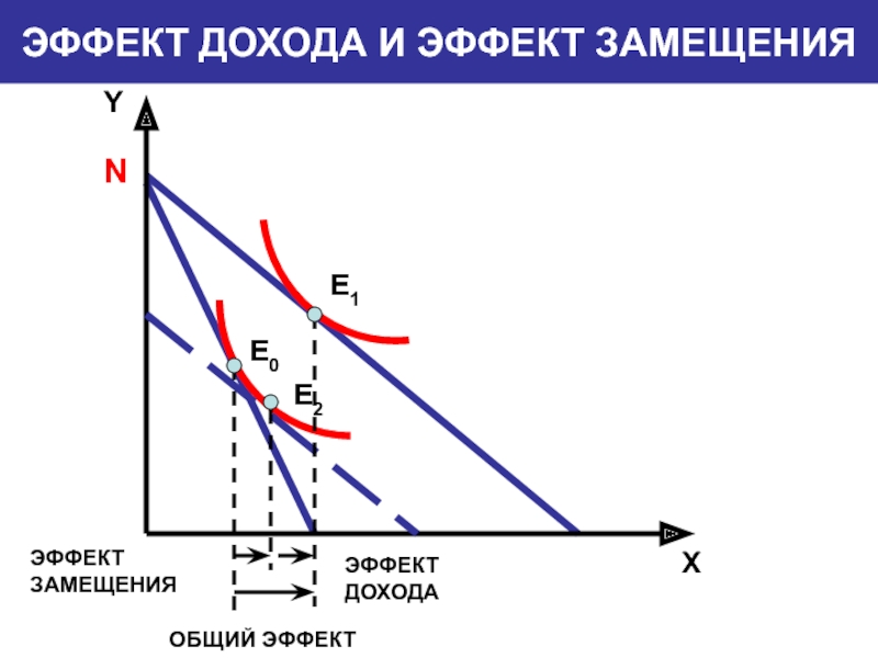 Эффект дохода и эффект замещения презентация