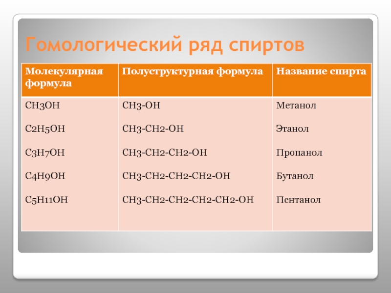 Дайте характеристику гомологического ряда предельных одноатомных спиртов по плану общая формула