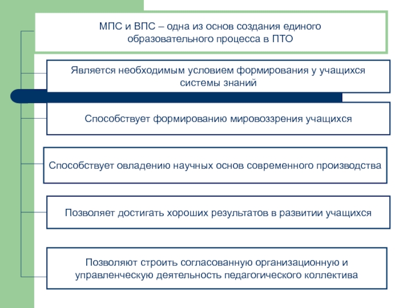 Классификация межпредметных связей. МПР И МПС. МПС типы.