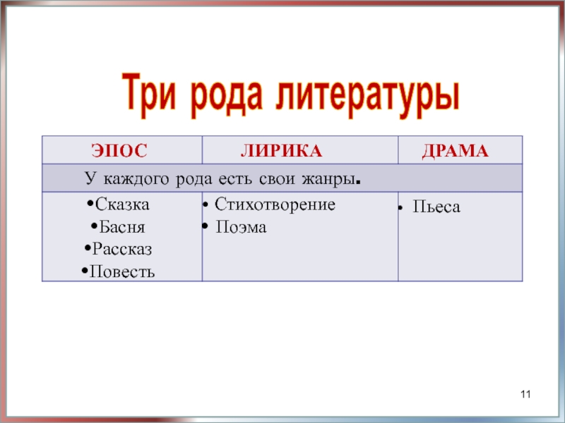 К какому роду литературы относится сказка. Три рода литературы. Роды литературы. Три роды литературы. Три рода художественной литературы.