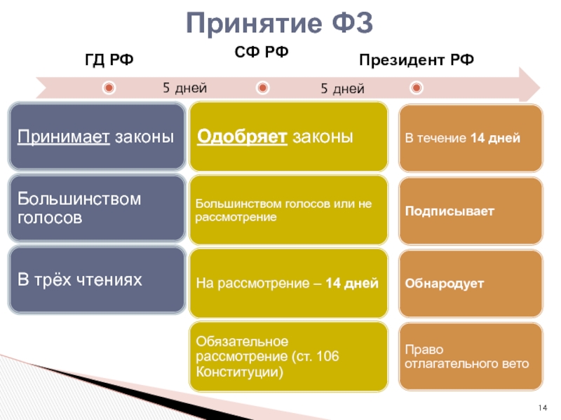 Принятие федеральных законов. Принятие ФЗ. Порядок принятия ФЗ. Принятие федерального закона таблица.