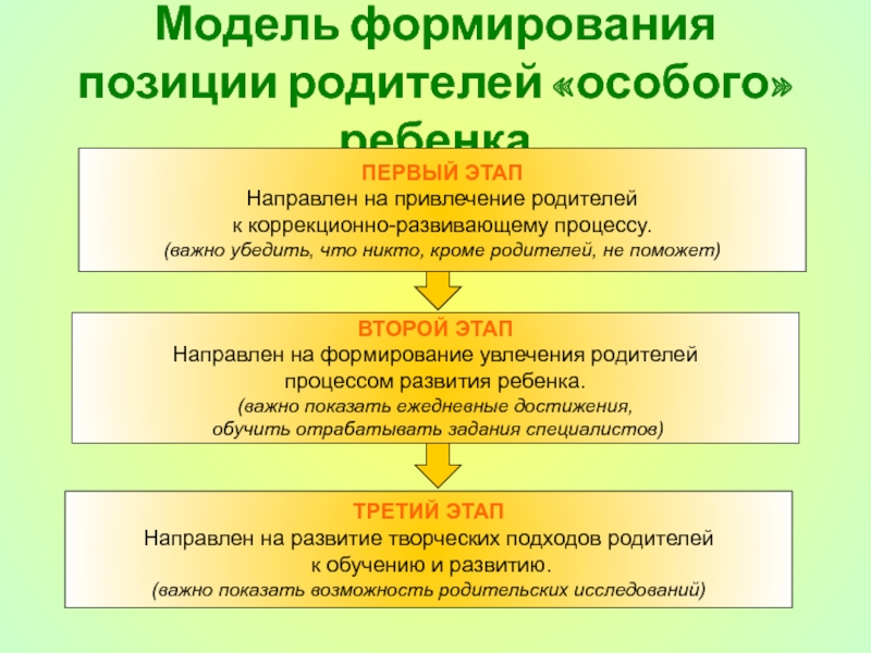 Формирование позиции. Формирование родительской позиции. Процесс формирования у родительских особей. Этапы формирования позиции родителей особого ребенка. Формирования активной родительской позиции.