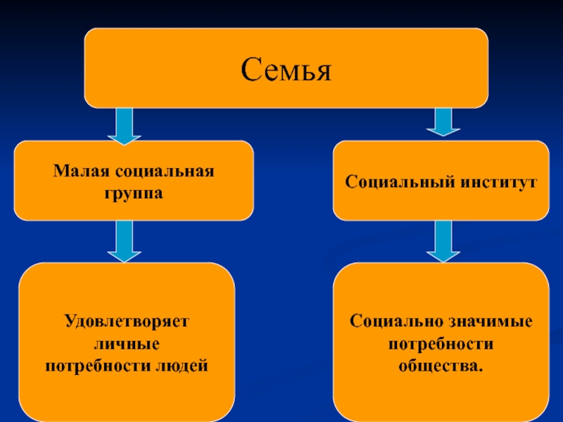 Семью как малую социальную группу. Семья малая группа и социальный институт. Семья это малая социальная группа. Сущность института семьи. Признаки семьи как малой социальной группы.