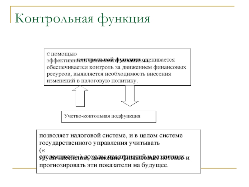 Контрольная функция. Контрольная функция финансов пример. Функции финансовой системы контрольная. Контрольная функция финансов схема. С помощью контрольной функции финансов:.