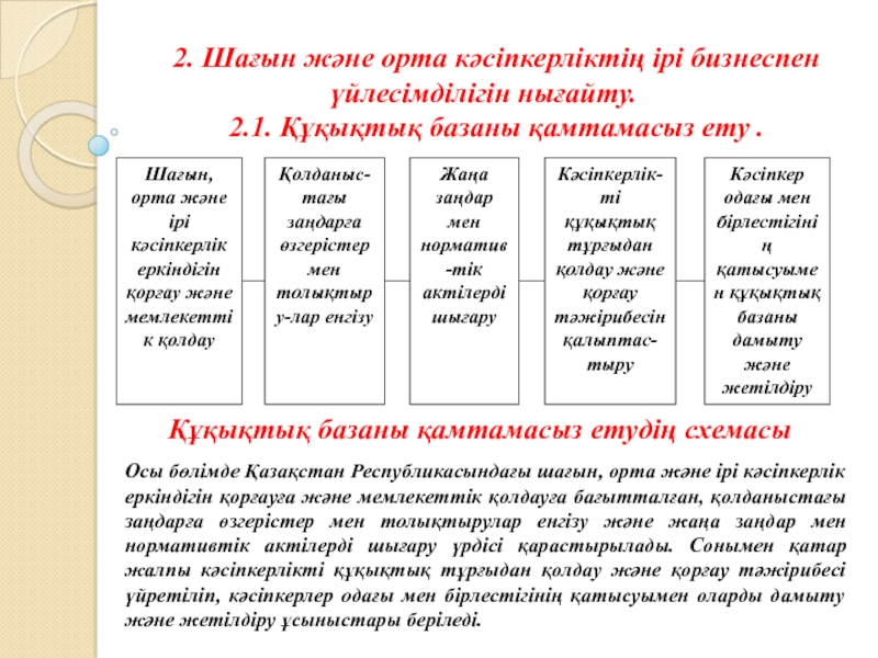 Кәсіпкерлікті мемлекеттік қолдау және оның инфрақұрылымы презентация