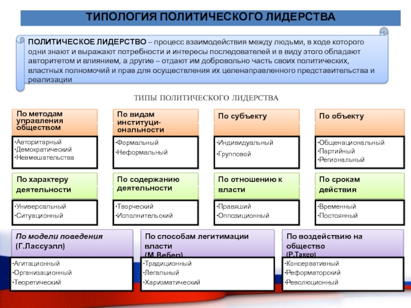 Политическое лидерство типы политических лидеров