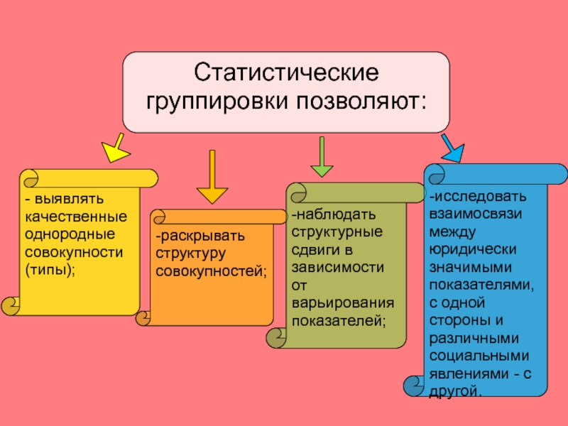 Виды статистических группировок презентация