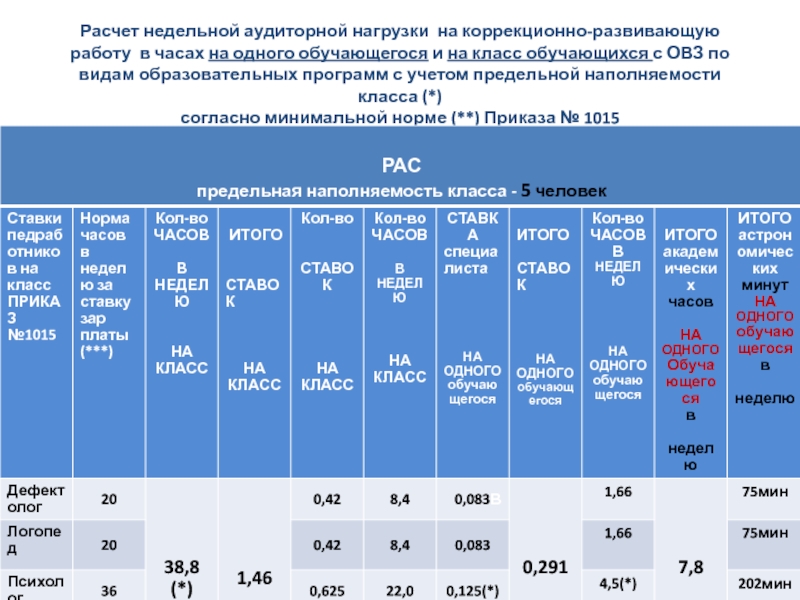 Расчет недельной аудиторной нагрузки на коррекционно-развивающую работу в часах на одного обучающегося и на класс обучающихся с