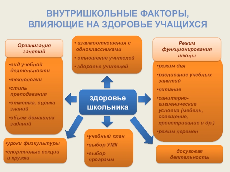 Здоровье учащихся. Факторы влияющие на здоровье учащихся. Внутришкольные факторы влияющие на здоровье школьников. Влияние школы на здоровье учащихся. Факторы влияющие на состояние здоровья школьников.