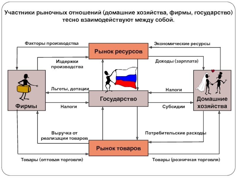 Заполните схему участники экономических отношений семья предприятие и ответы