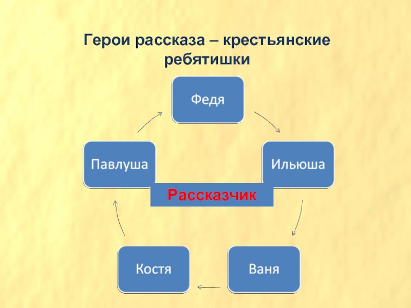 Композиция рассказа бежин луг