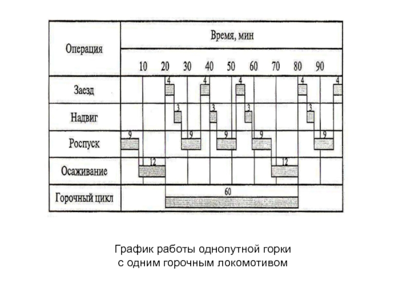 Горки режим работы. Технологический цикл сортировочной горки. Технологические графики работы сортировочной горки. Технологический горный интервал. Элементы горочного цикла.