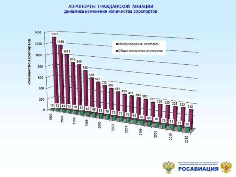 Га год. Количество аэропортов в России. Количество аэродромов в России. Гражданская Авиация статистика. Аэропорты гражданской авиации динамика изменения аэропортов.