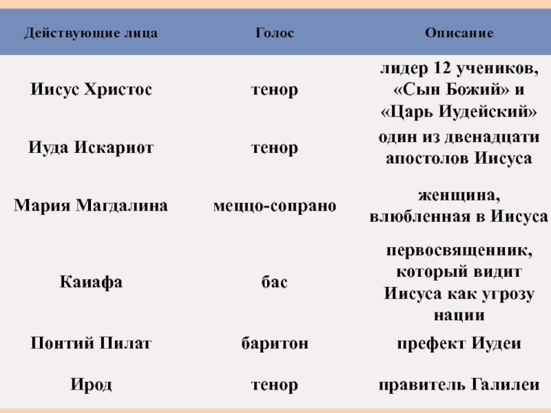 Действующие лица оперы. Сравнительная таблица Иуды и Иисуса Христа. Характеристика героев рок оперы Иисус Христос суперзвезда. Характеристика Иисуса. Описание Иисуса Христа и Иуды.