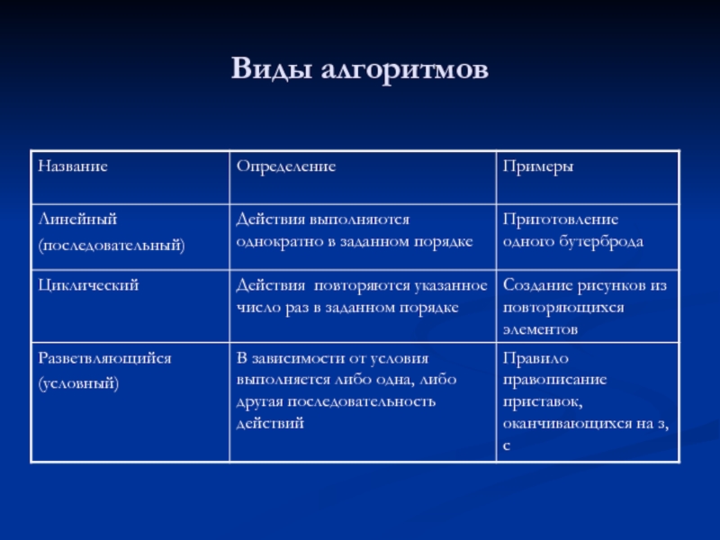 Определения видов алгоритма. Типы алгоритмов. Виды записи алгоритмов. Алгоритм виды алгоритмов. Типы алгоритмов в информатике.