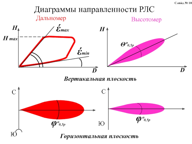 Диаграмма направленности антенны рлс