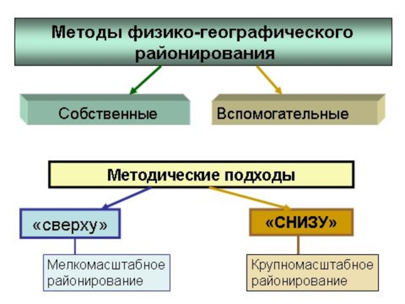 Составьте схему основные функции районирования