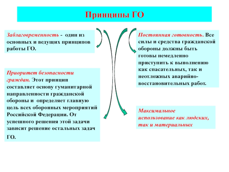 Постоянный и обеспечивает более. Принцип постоянной готовности.