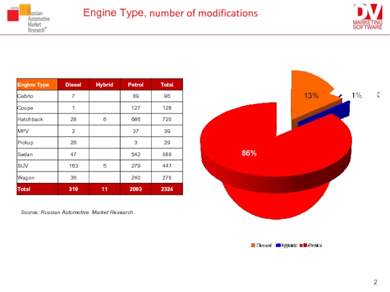 Engine Type, number of modifications  Source: Russian Automotive Market Research.