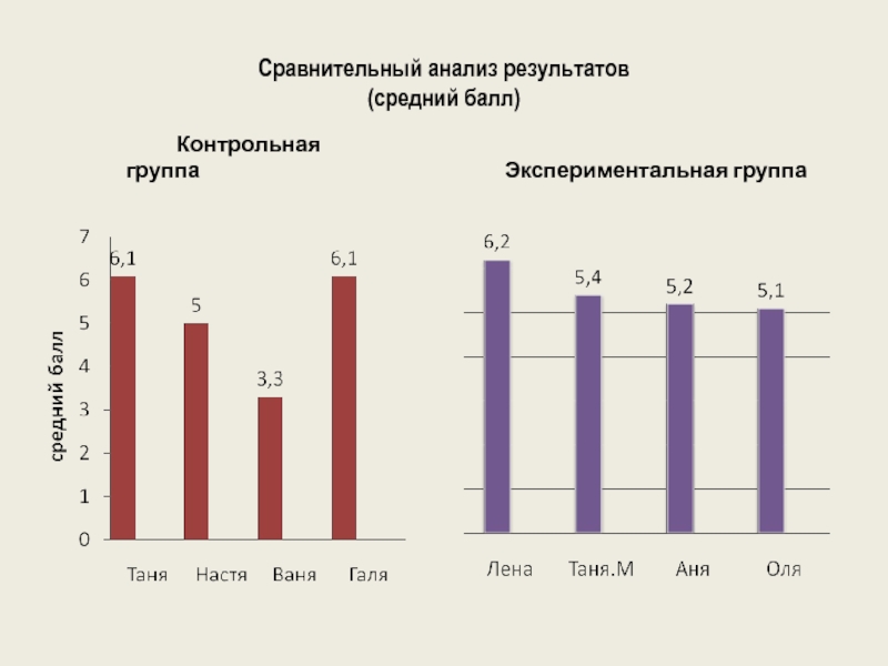 Средний результат. Средний результат контрольной группы. Средние Результаты. Тест мис экспериментальной группы и коррекционной.