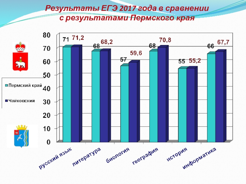 Край результат. Результаты ЕГЭ 2017 года. Средний балл ЕГЭ И ОГЭ В Перми за 2017-2019. ГИА Пермский край. Средний балл по истории ЕГЭ В Пермском крае в 2017 году.