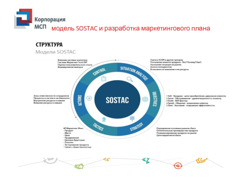 Разработка маркетингового плана