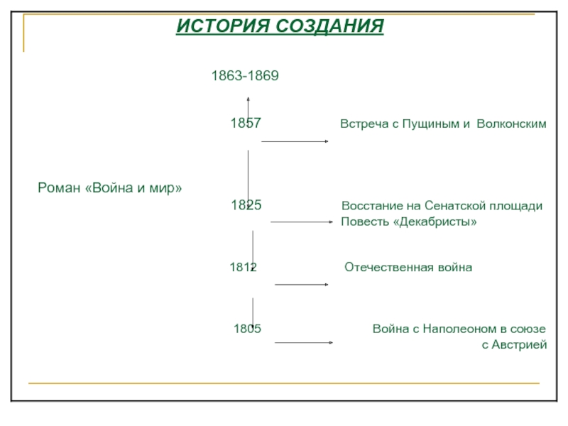 История создания романа война и мир презентация 10 класс