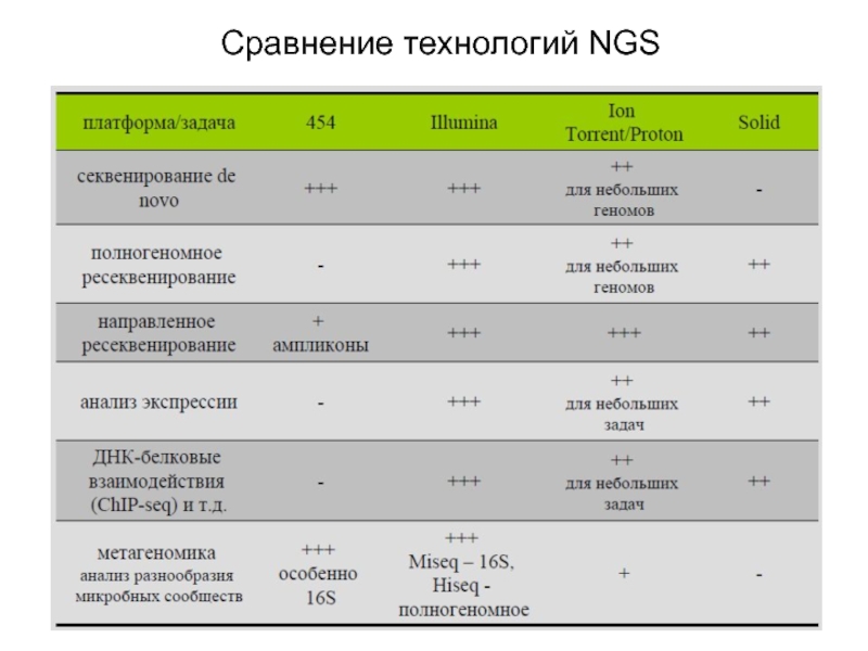 Сравнение технологий работы