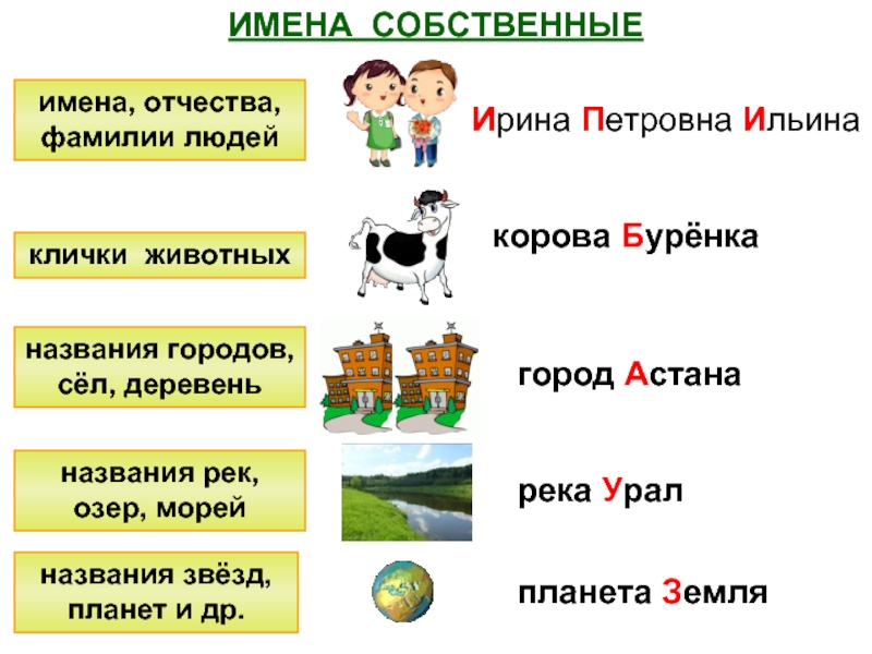 Заглавная буква в географических названиях 2 класс школа россии презентация