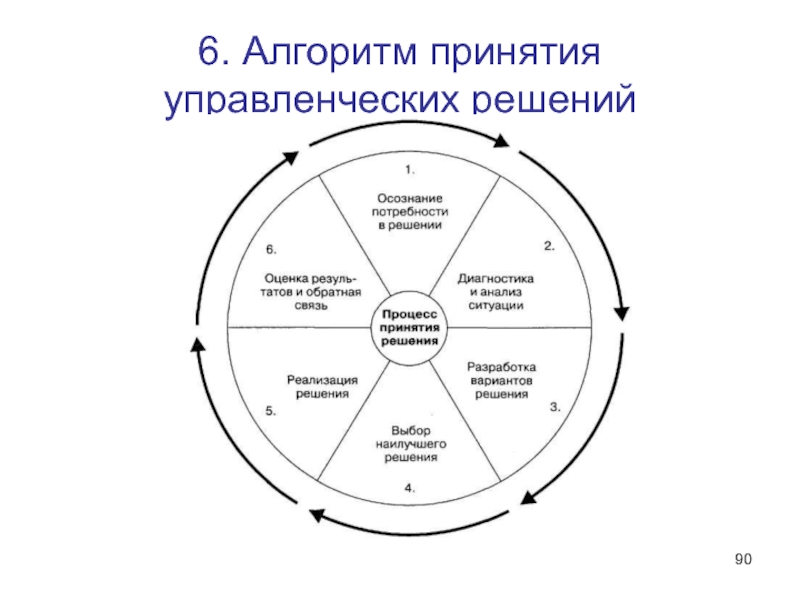 Управленческие решения схема