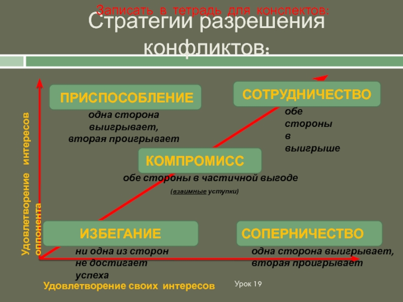 Раскрывающая сторона и получающая сторона. Уступку противоборствующей стороне. Одна из сторон получает удовлетворение стратегия.