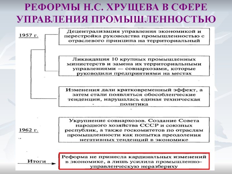 Реформы хрущева презентация 11 класс