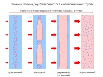 Режимы течения двухфазного потока в испарительных трубах
пузырьковый
Увеличение