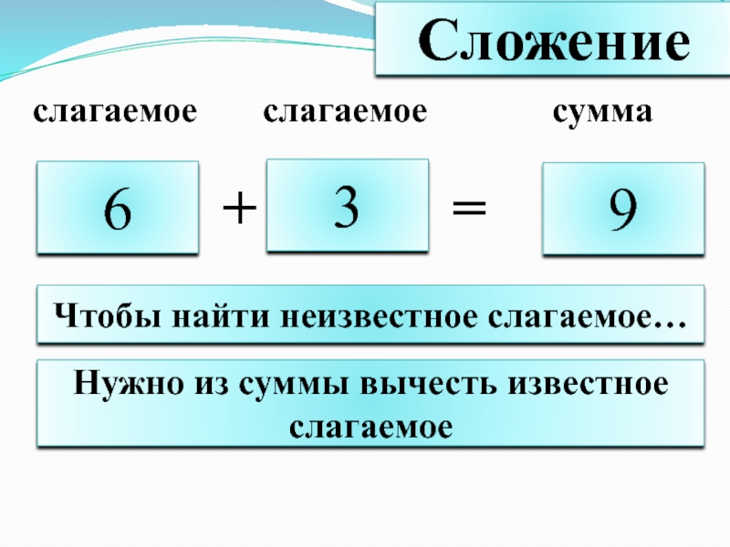 Слагаемое вычитаемое разность правило таблица картинки