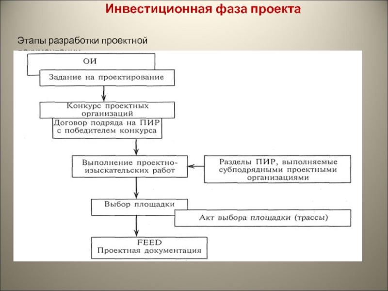 Этапы разработки инвестиционного проекта