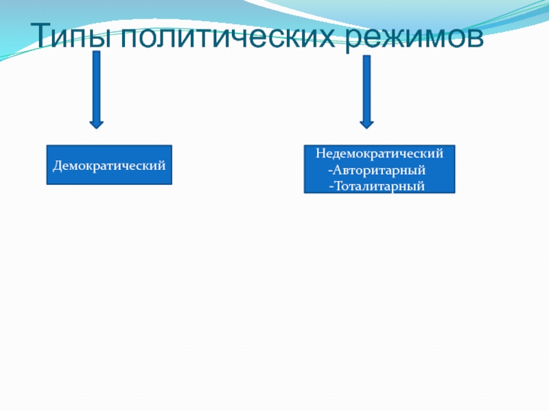 2 демократический и недемократические политические режимы. Политический режим демократический и недемократический. Признаки демократического и недемократического режима. Демократический недемократический типы. Недемократические политические режимы.