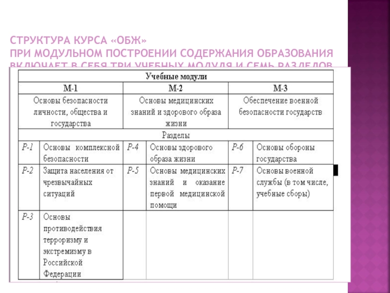 Модуль курс предмет. Структура и содержание школьного курса ОБЖ. Перечислите три учебных модуля содержания курса ОБЖ.. Структура школьного курса основ безопасности жизнедеятельности.. Структура образовательной программы ОБЖ.