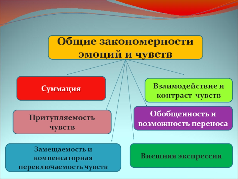 Общая психология чувства. Таблица закономерностей эмоций и чувств. Общие закономерности эмоций и чувств. Законы и закономерности эмоций и чувств. Закономерности эмоций в психологии.