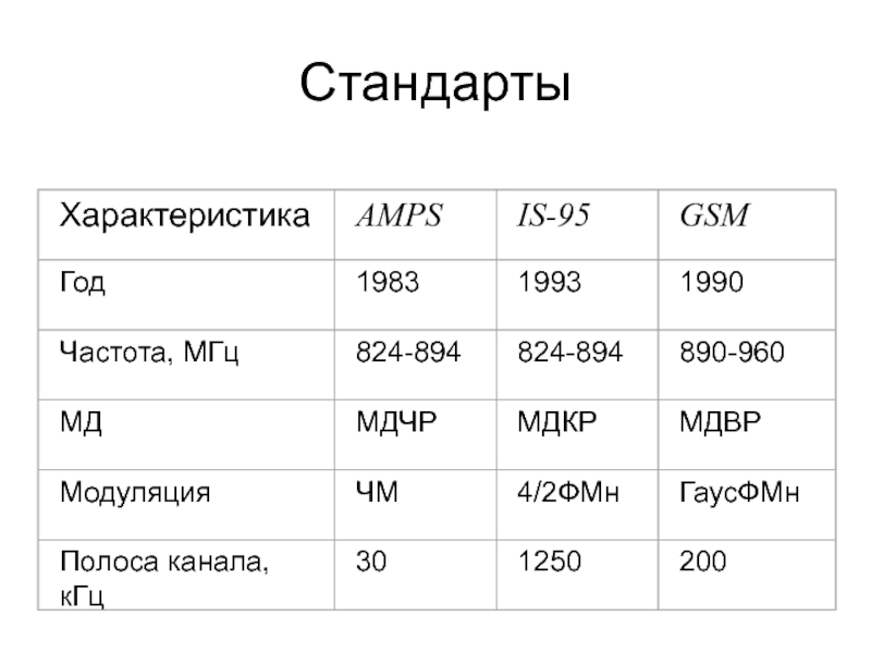 Стандарты связи