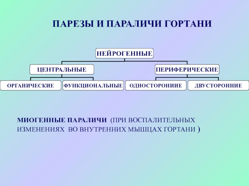 Парез. Парез гортани классификация. Периферические параличи гортани. Периферические парезы гортани.