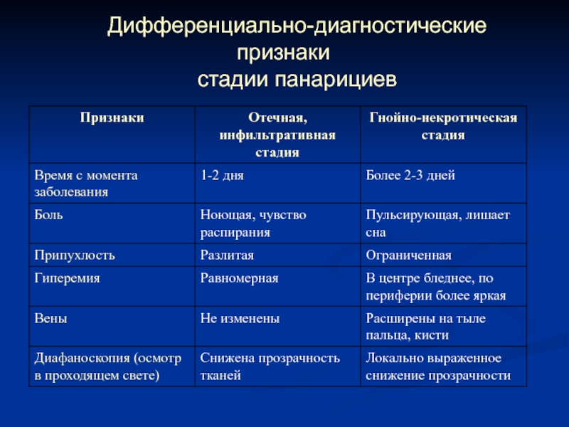 Признаки стадии. Панариций дифференциальная диагностика. Дифференциальная диагностика стадий панариция. Костный панариций диф диагностика. Панариций дифф диагностика.