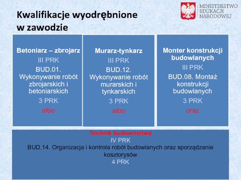 Kwalifikacje rynkowe
a szkolnictwo branżowe Kwalifikacje wyodrębnione w zawodzie Kwalifikacje wyodrębnione w zawodzie